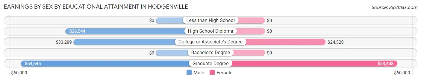 Earnings by Sex by Educational Attainment in Hodgenville