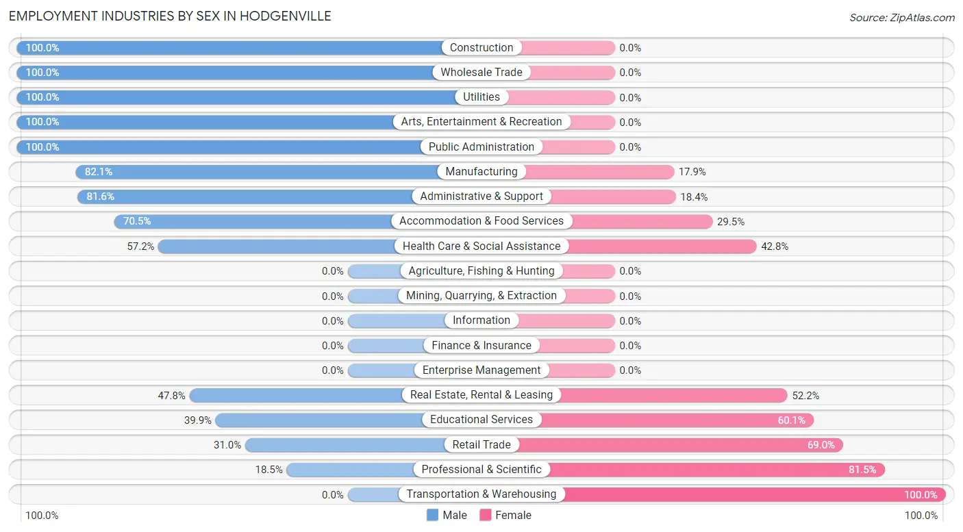 Employment Industries by Sex in Hodgenville