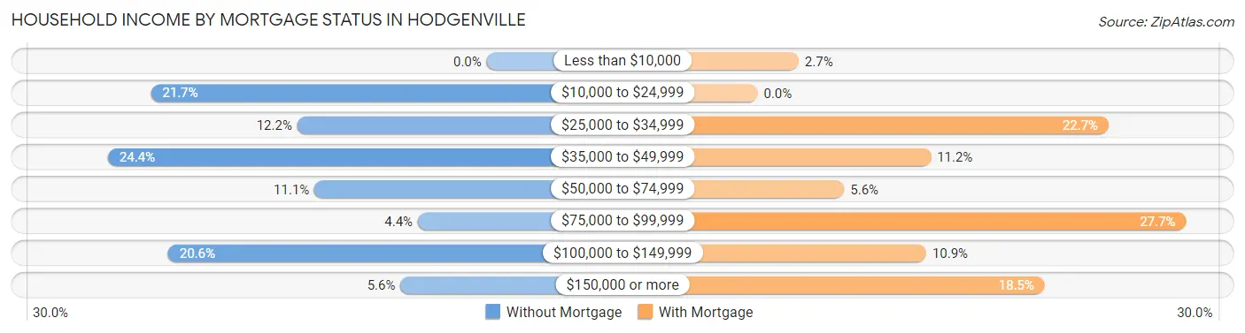 Household Income by Mortgage Status in Hodgenville