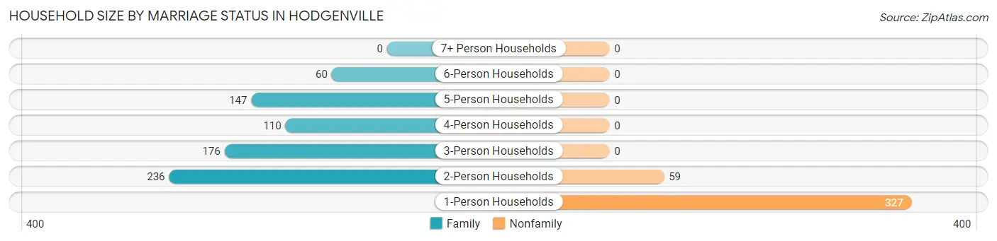 Household Size by Marriage Status in Hodgenville