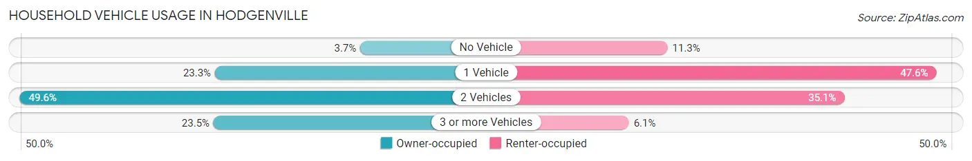 Household Vehicle Usage in Hodgenville
