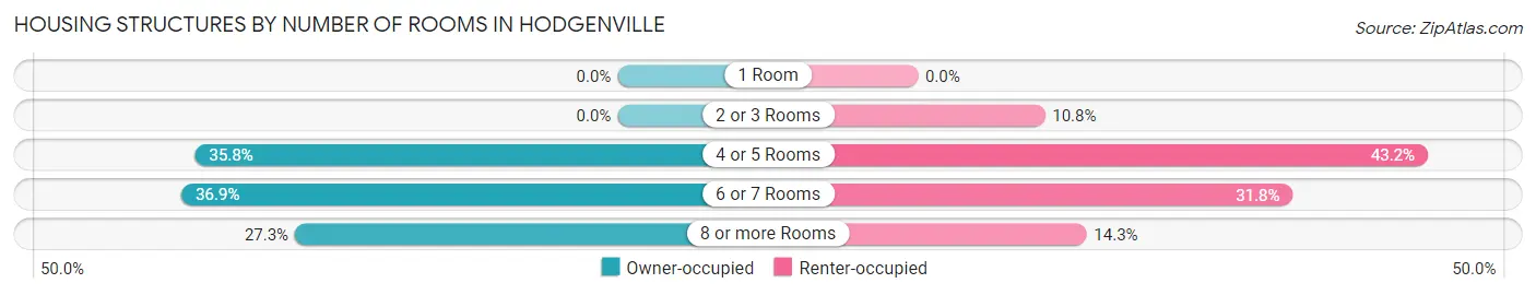 Housing Structures by Number of Rooms in Hodgenville