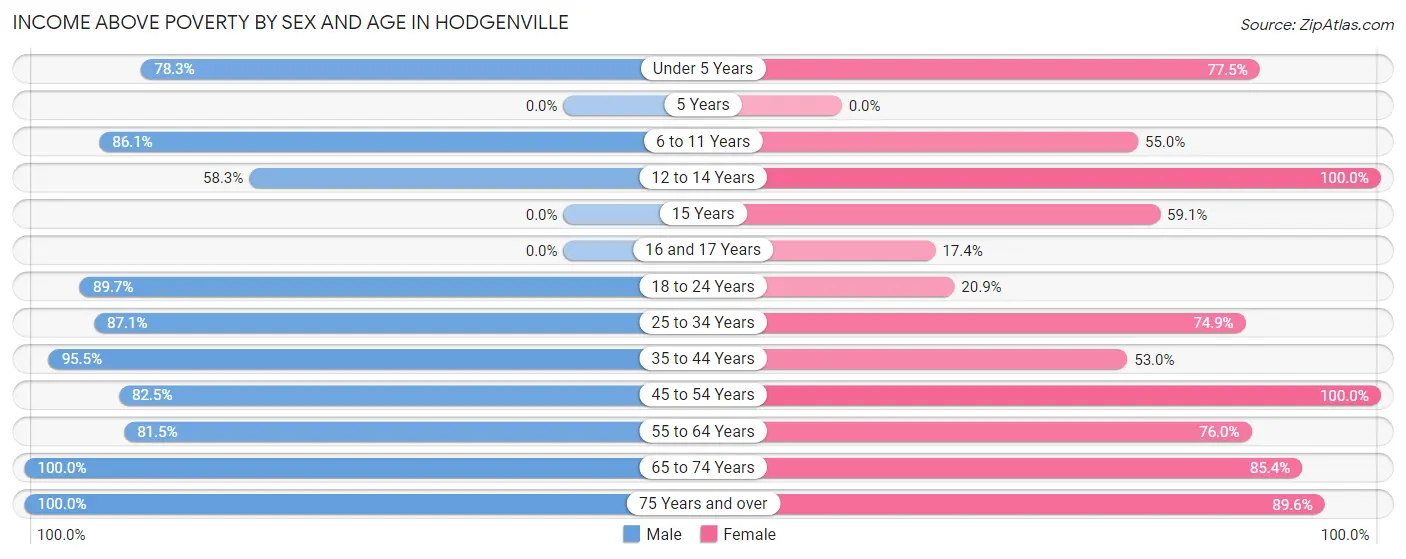 Income Above Poverty by Sex and Age in Hodgenville