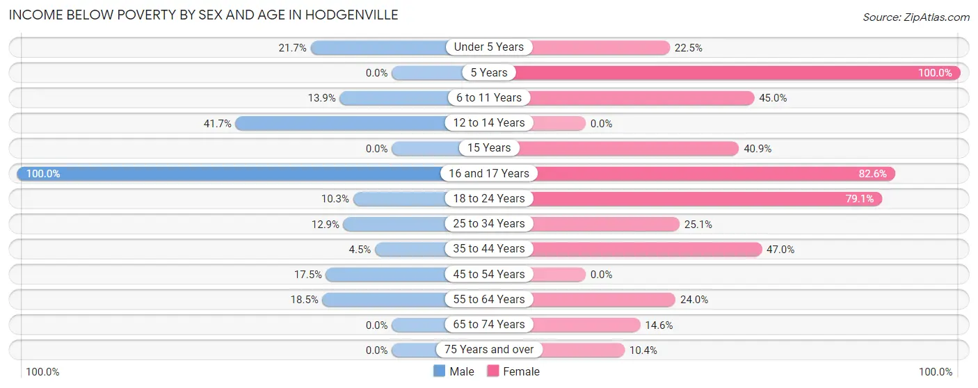 Income Below Poverty by Sex and Age in Hodgenville