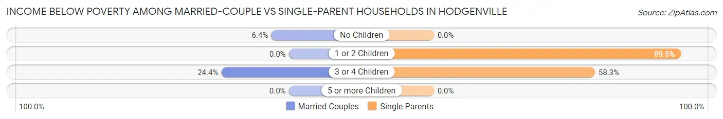 Income Below Poverty Among Married-Couple vs Single-Parent Households in Hodgenville