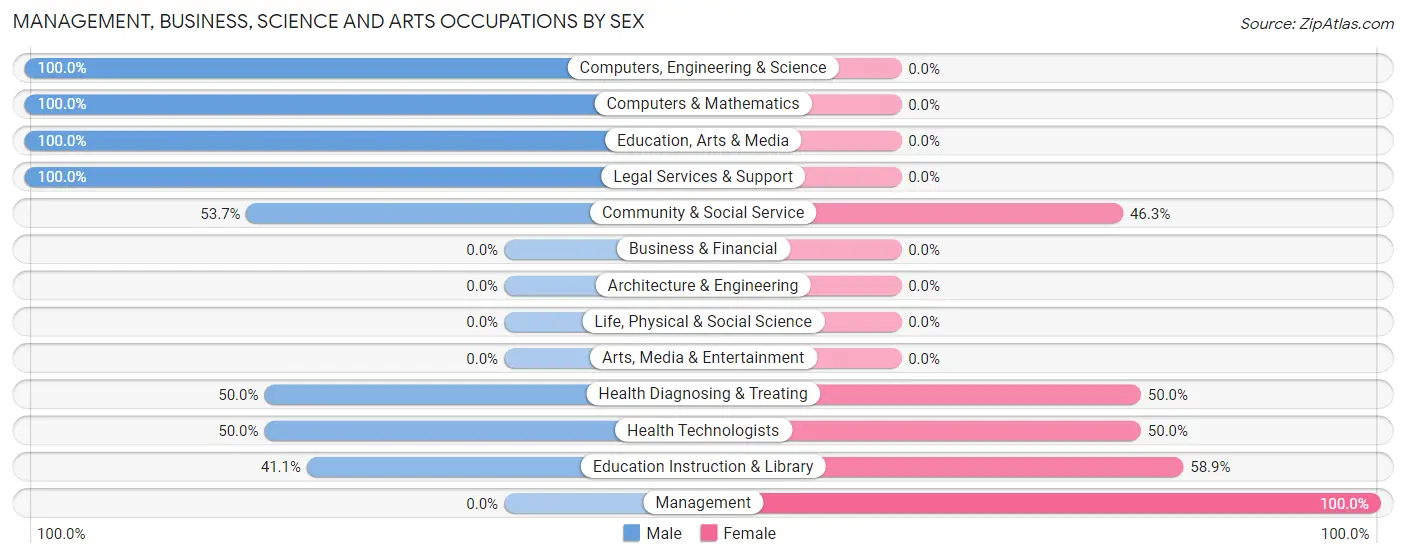 Management, Business, Science and Arts Occupations by Sex in Hodgenville