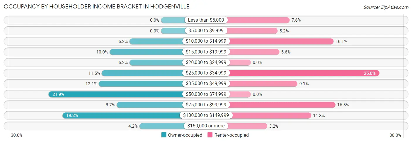 Occupancy by Householder Income Bracket in Hodgenville