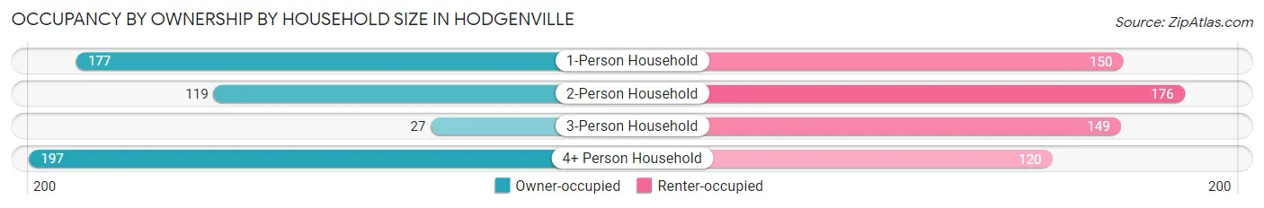Occupancy by Ownership by Household Size in Hodgenville