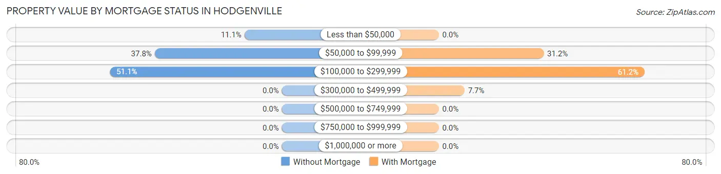 Property Value by Mortgage Status in Hodgenville
