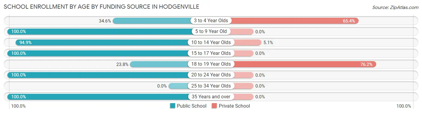 School Enrollment by Age by Funding Source in Hodgenville