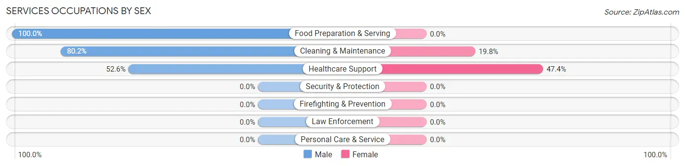 Services Occupations by Sex in Hodgenville