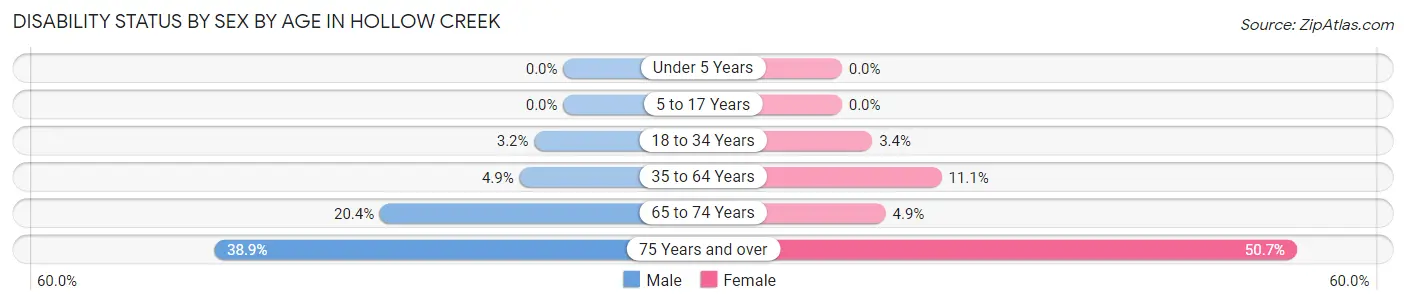 Disability Status by Sex by Age in Hollow Creek