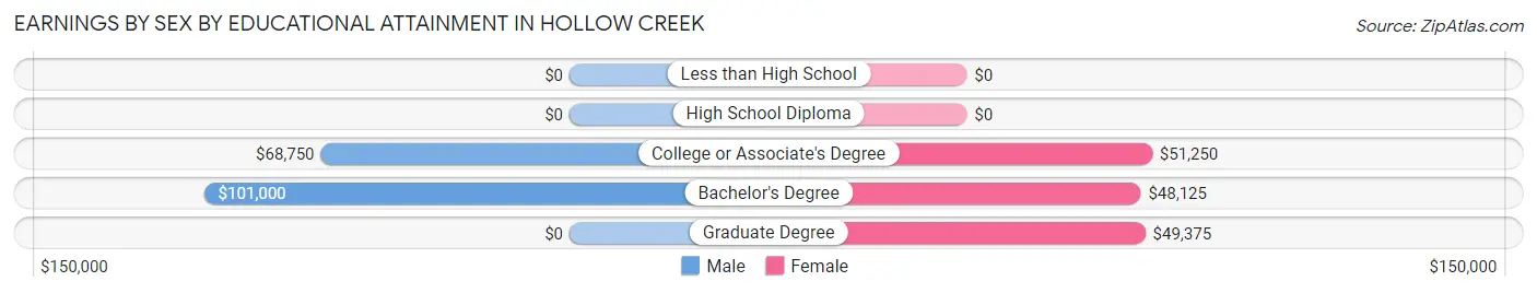 Earnings by Sex by Educational Attainment in Hollow Creek