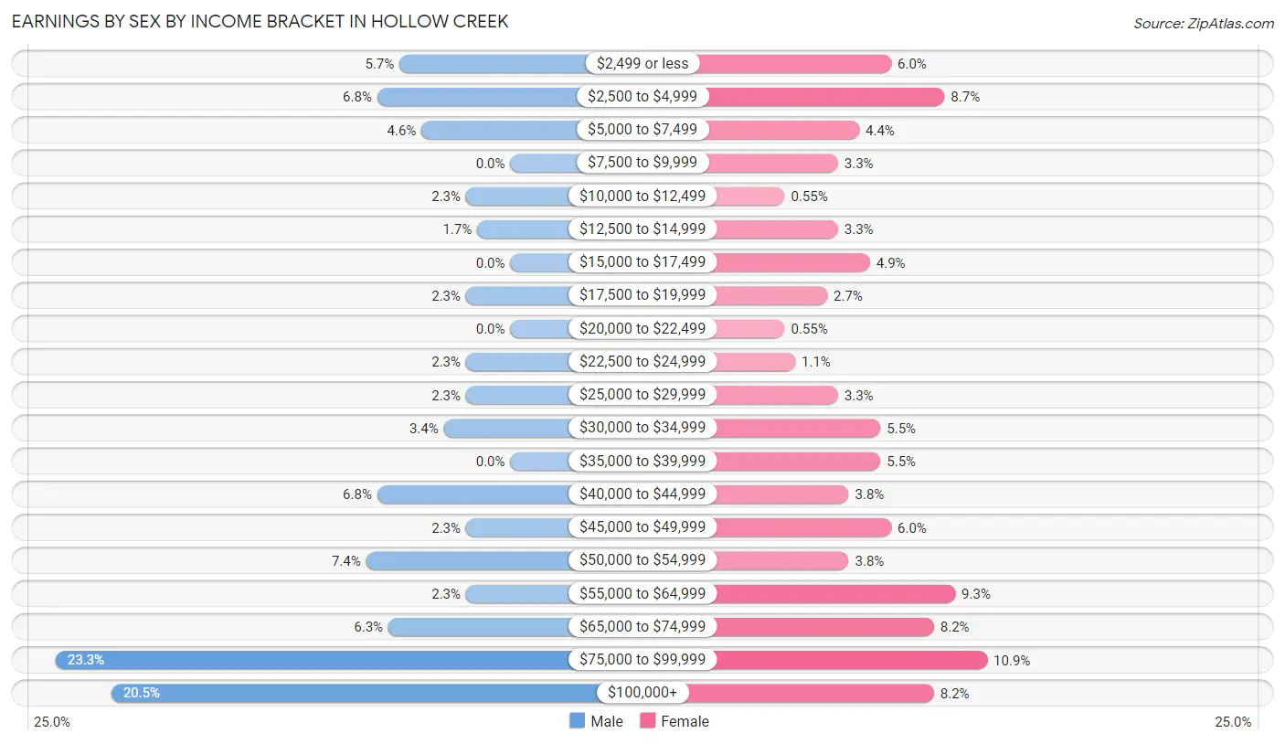 Earnings by Sex by Income Bracket in Hollow Creek