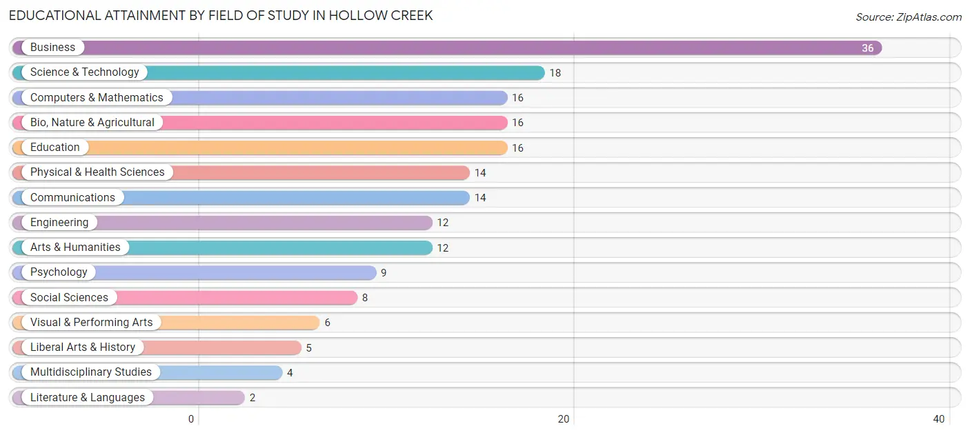 Educational Attainment by Field of Study in Hollow Creek