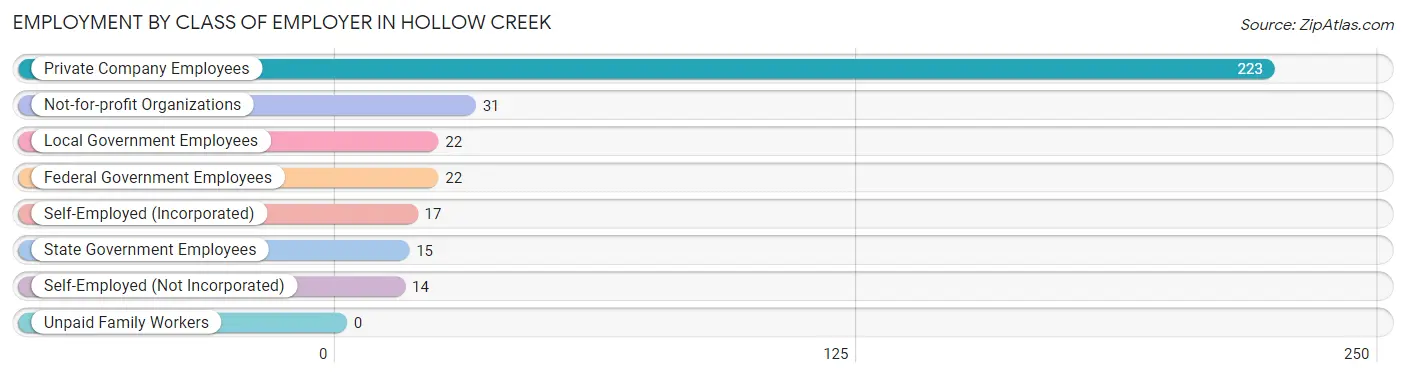 Employment by Class of Employer in Hollow Creek