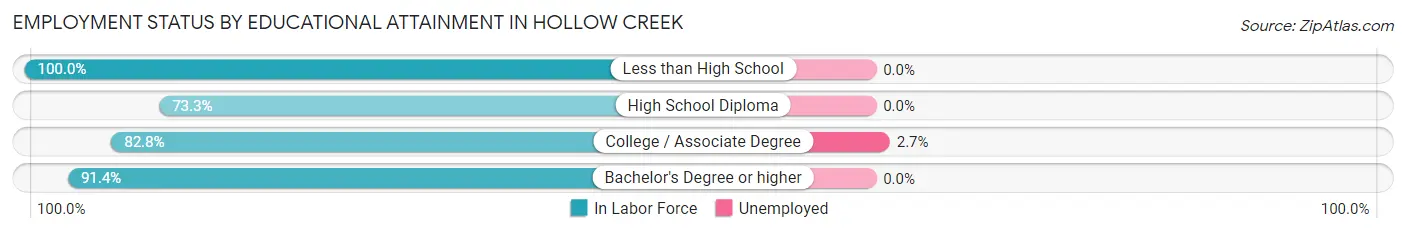 Employment Status by Educational Attainment in Hollow Creek