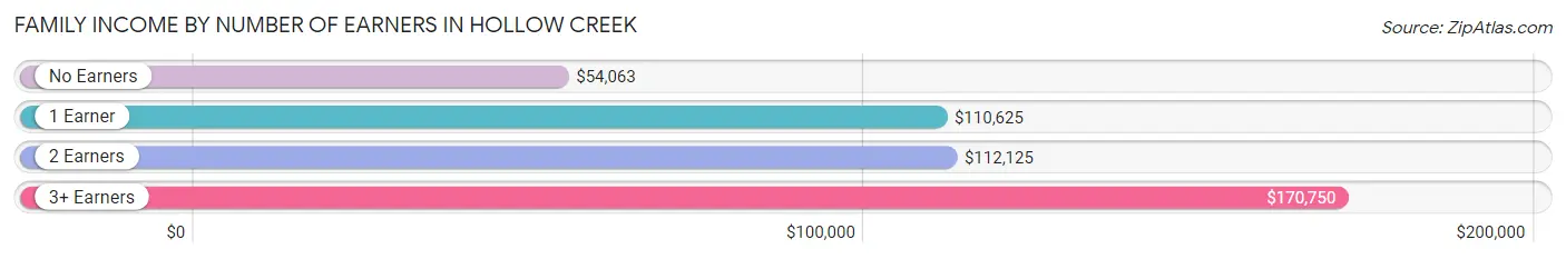 Family Income by Number of Earners in Hollow Creek