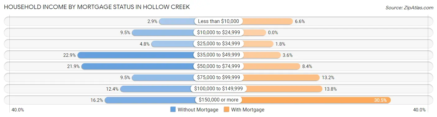 Household Income by Mortgage Status in Hollow Creek