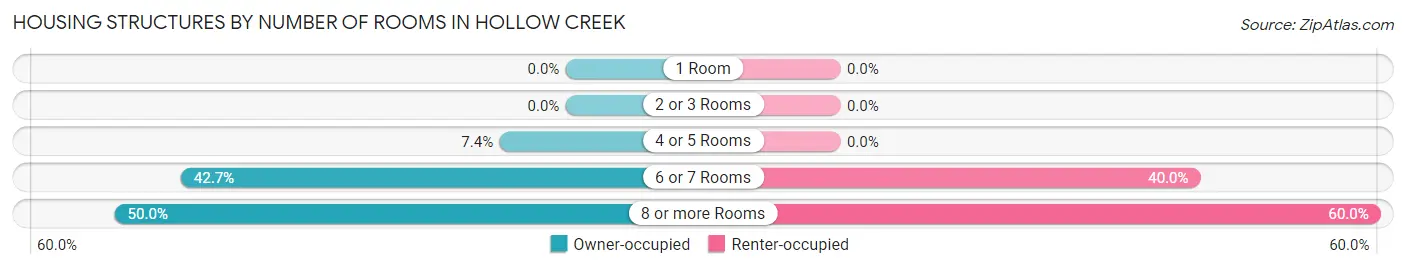Housing Structures by Number of Rooms in Hollow Creek