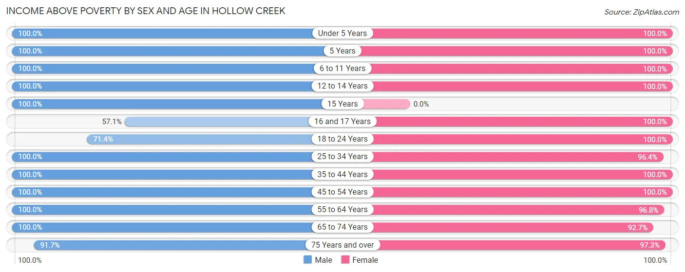 Income Above Poverty by Sex and Age in Hollow Creek