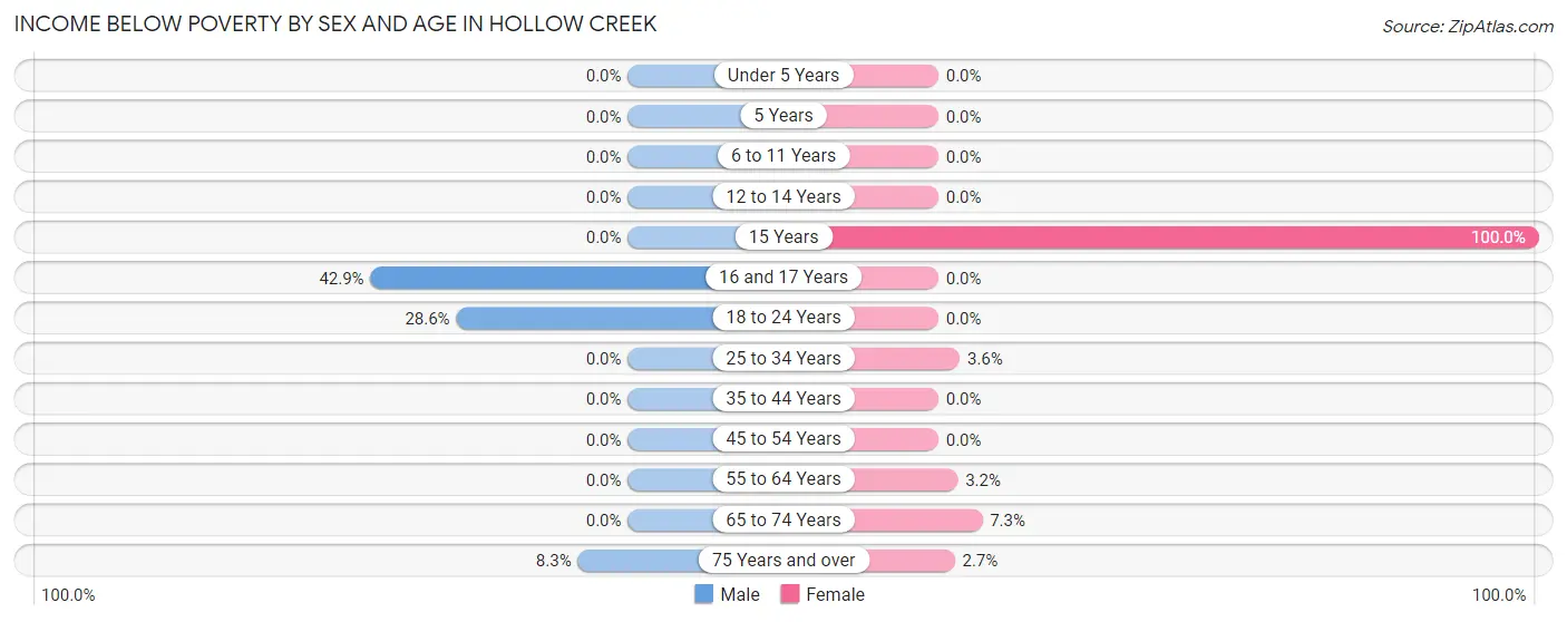 Income Below Poverty by Sex and Age in Hollow Creek