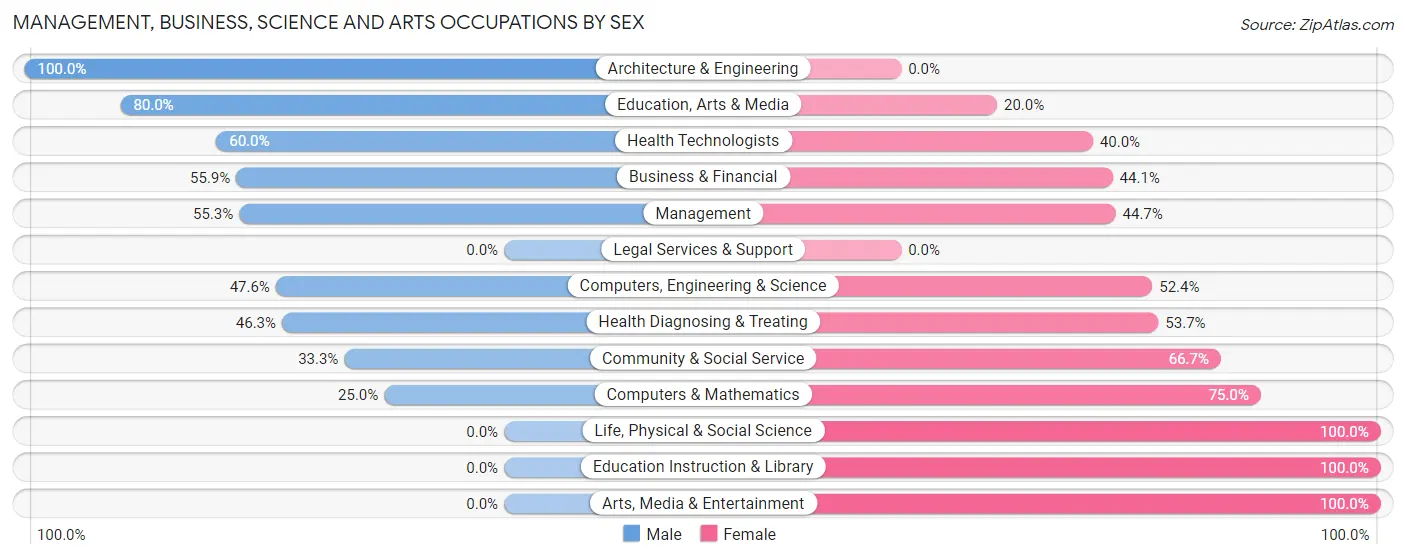 Management, Business, Science and Arts Occupations by Sex in Hollow Creek