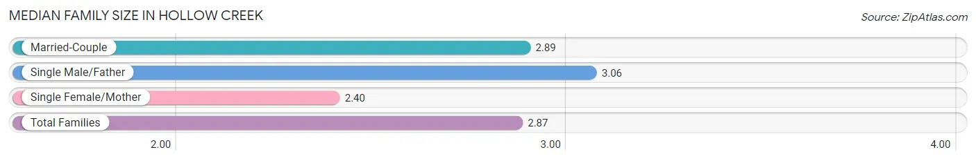 Median Family Size in Hollow Creek
