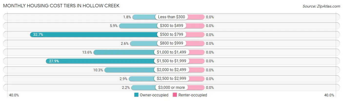Monthly Housing Cost Tiers in Hollow Creek