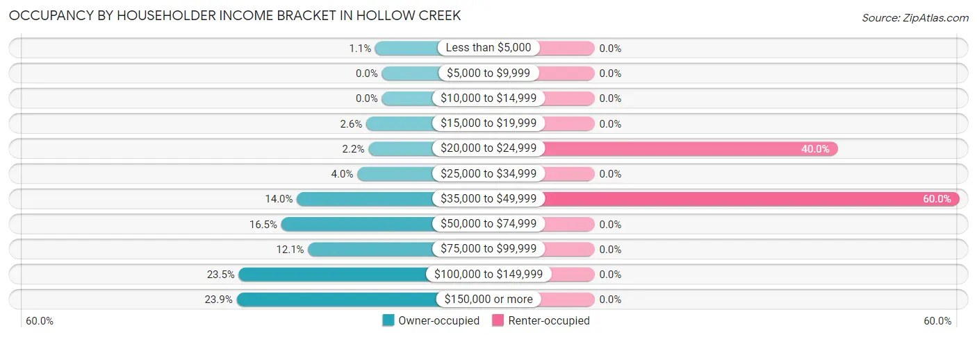 Occupancy by Householder Income Bracket in Hollow Creek