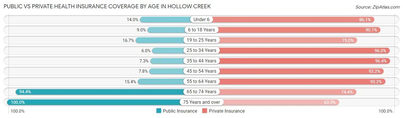 Public vs Private Health Insurance Coverage by Age in Hollow Creek