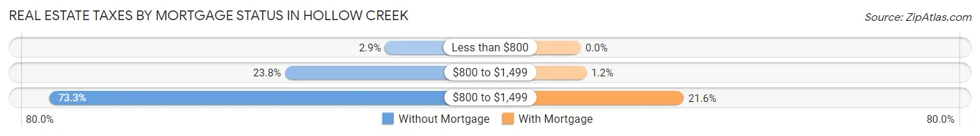 Real Estate Taxes by Mortgage Status in Hollow Creek