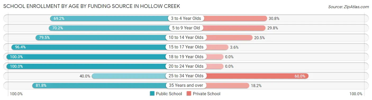 School Enrollment by Age by Funding Source in Hollow Creek