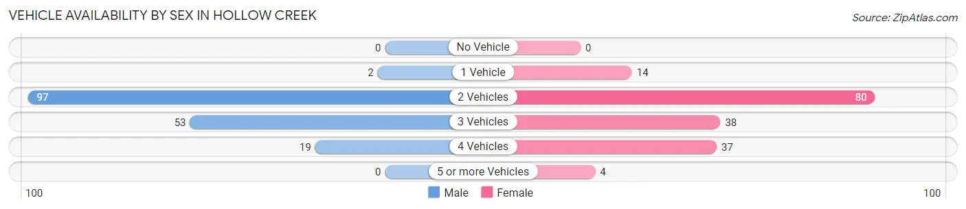 Vehicle Availability by Sex in Hollow Creek