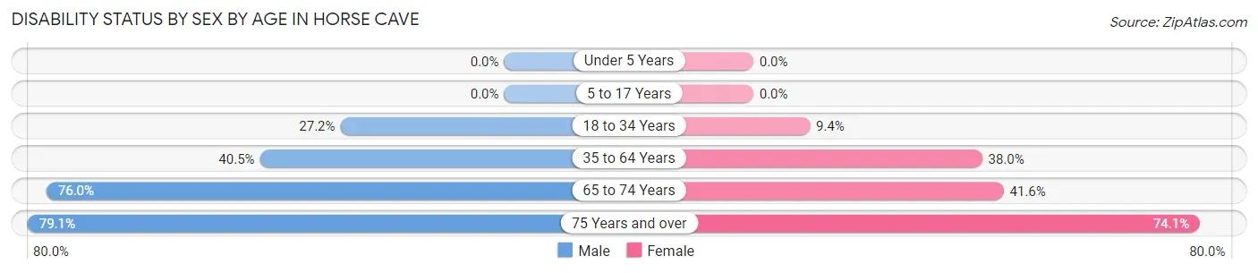 Disability Status by Sex by Age in Horse Cave
