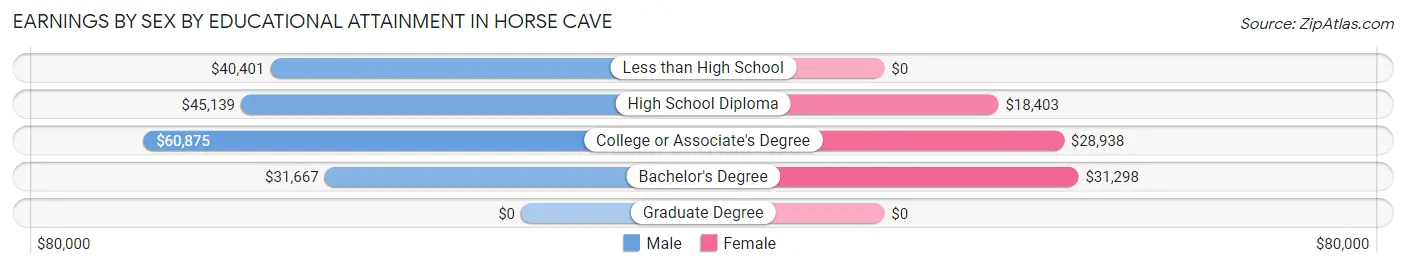 Earnings by Sex by Educational Attainment in Horse Cave