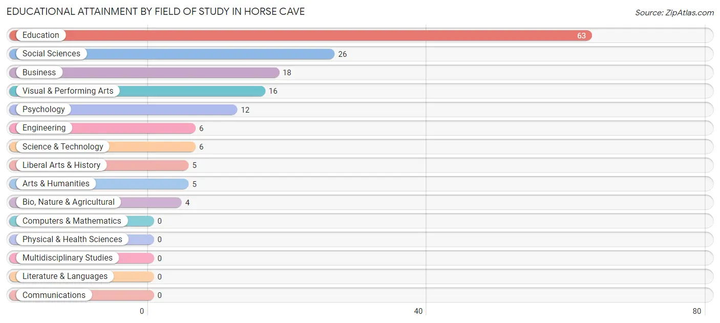 Educational Attainment by Field of Study in Horse Cave