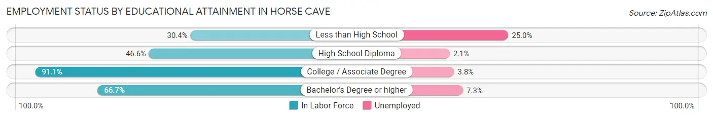 Employment Status by Educational Attainment in Horse Cave