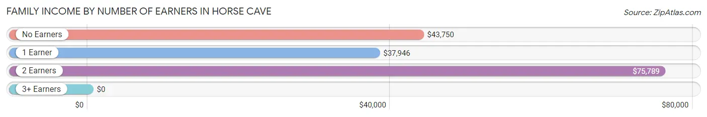 Family Income by Number of Earners in Horse Cave