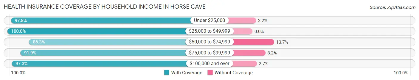 Health Insurance Coverage by Household Income in Horse Cave