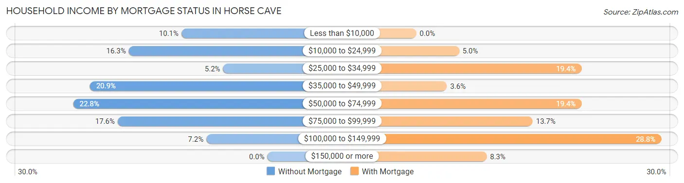 Household Income by Mortgage Status in Horse Cave