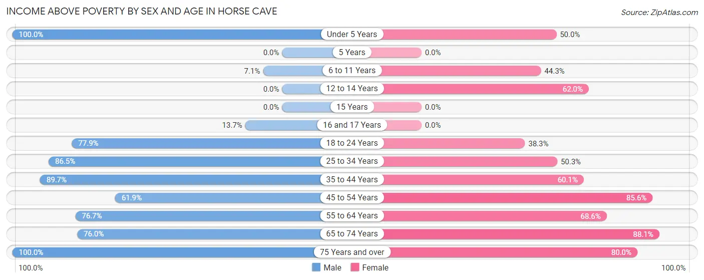 Income Above Poverty by Sex and Age in Horse Cave