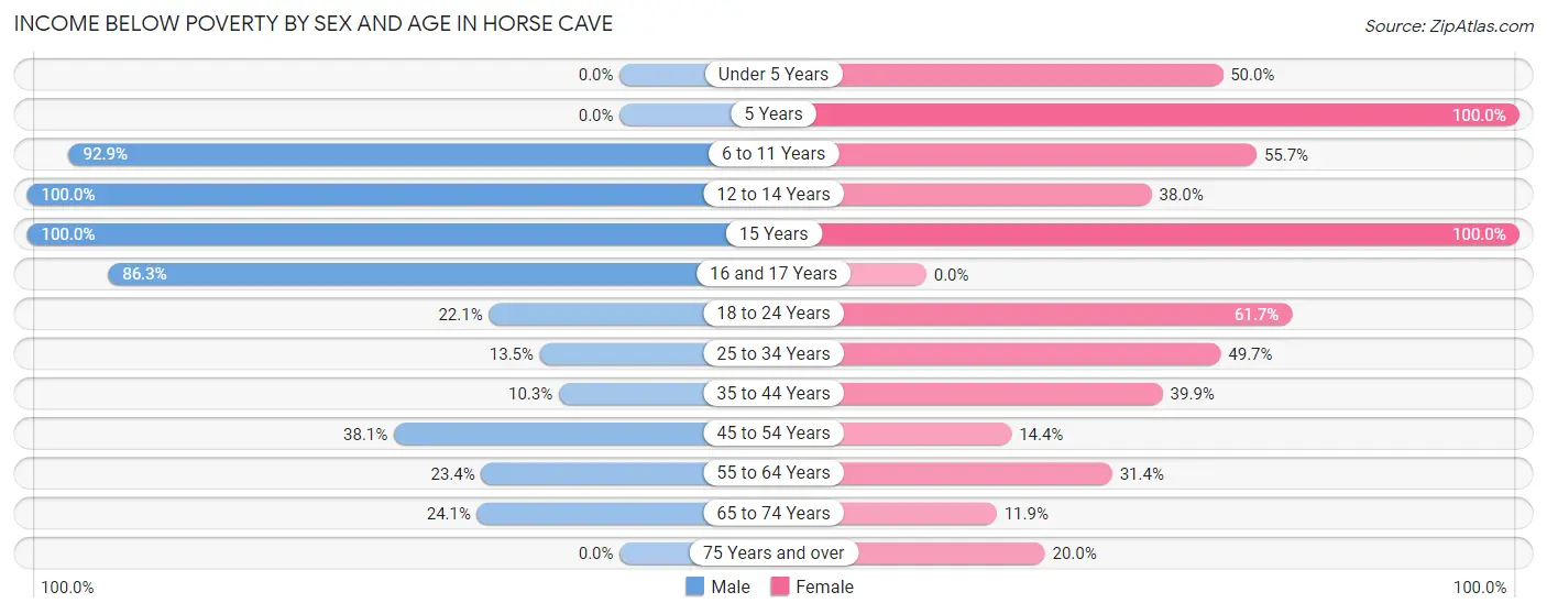 Income Below Poverty by Sex and Age in Horse Cave
