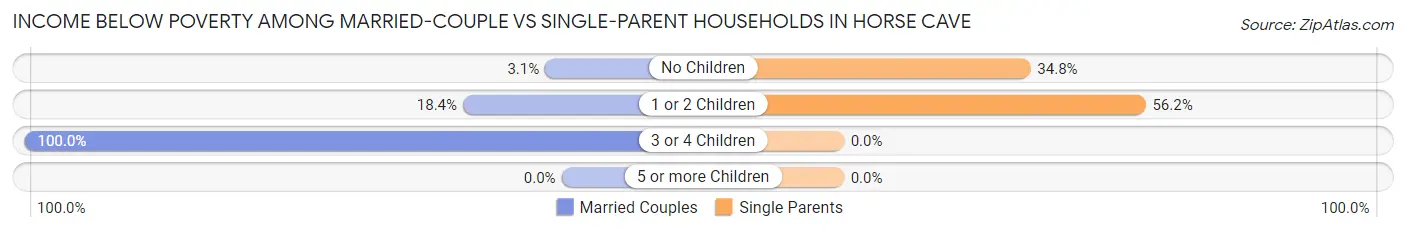Income Below Poverty Among Married-Couple vs Single-Parent Households in Horse Cave