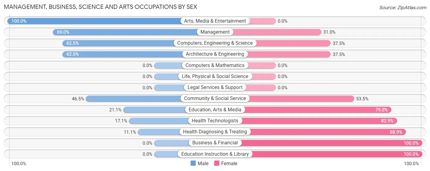 Management, Business, Science and Arts Occupations by Sex in Horse Cave