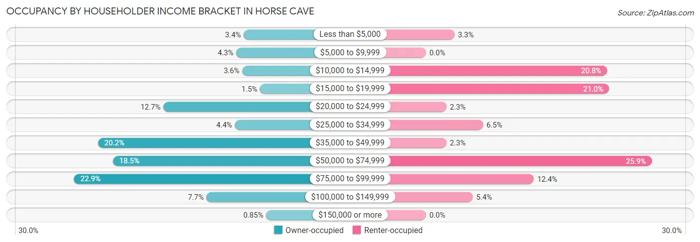Occupancy by Householder Income Bracket in Horse Cave