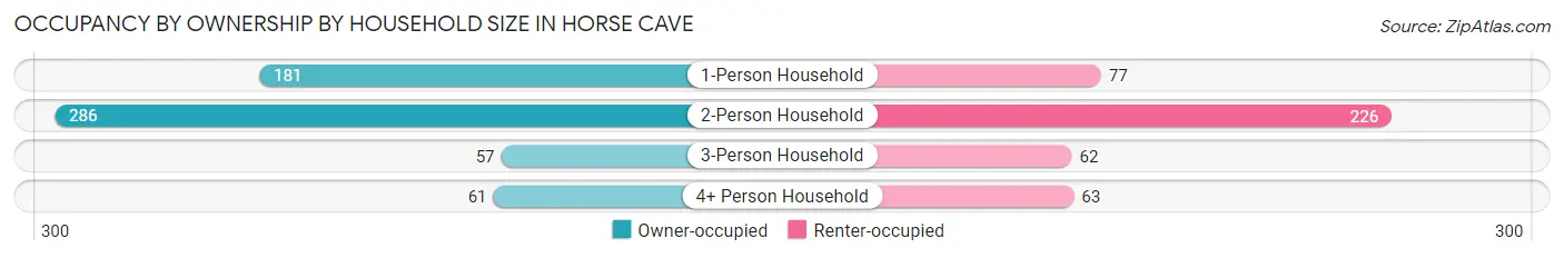 Occupancy by Ownership by Household Size in Horse Cave