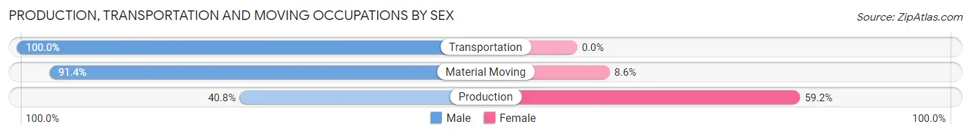 Production, Transportation and Moving Occupations by Sex in Horse Cave