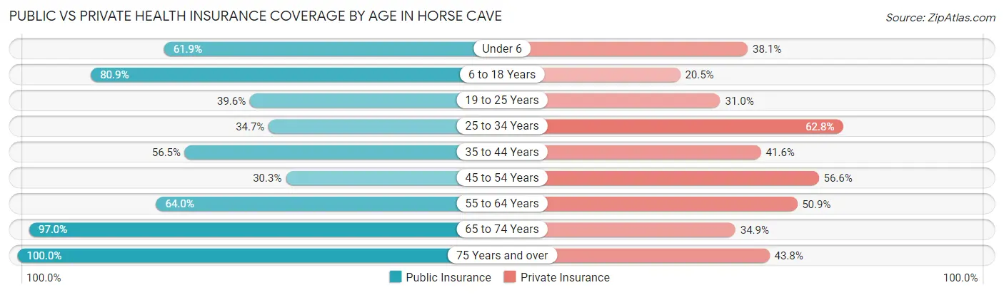 Public vs Private Health Insurance Coverage by Age in Horse Cave