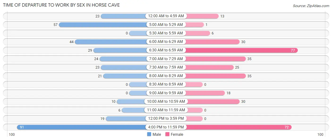Time of Departure to Work by Sex in Horse Cave